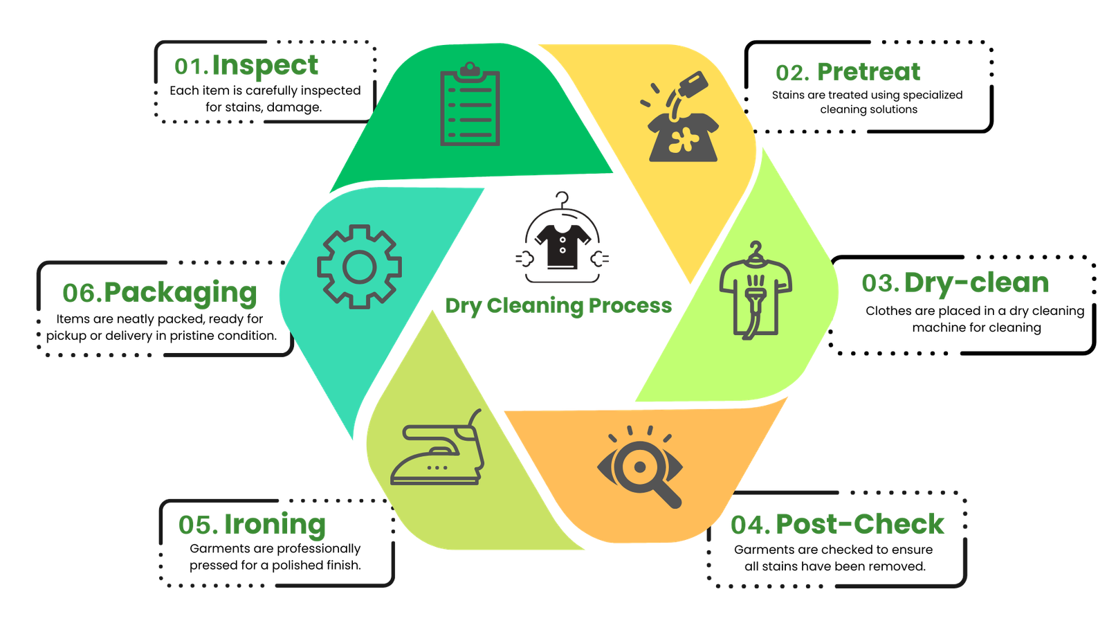 Step-by-Step Dry Cleaning Process